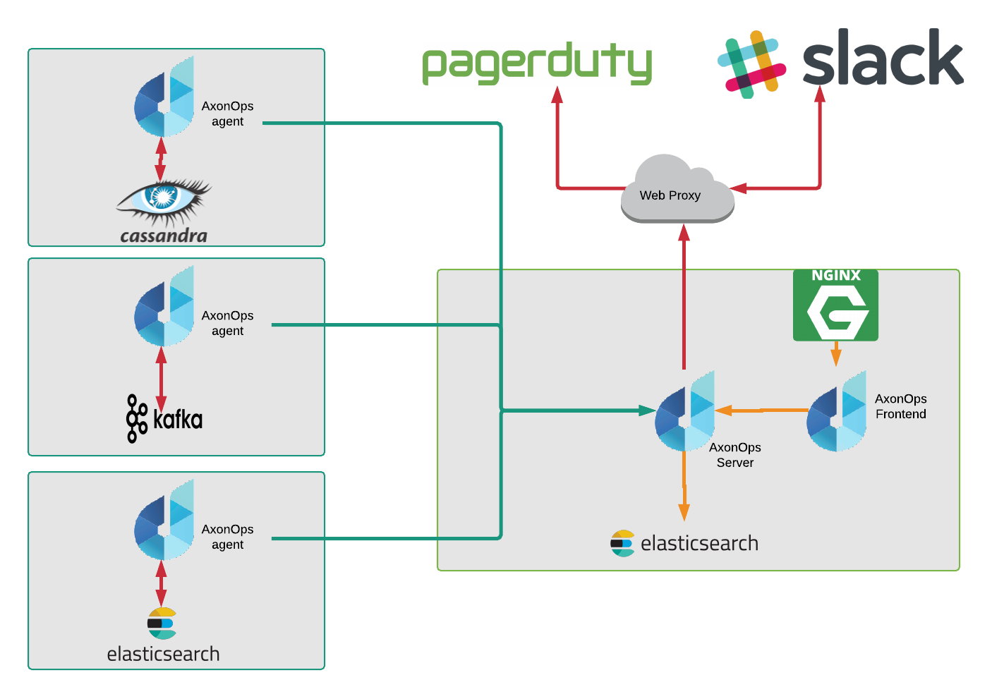 AxonOps_Deployment_Model