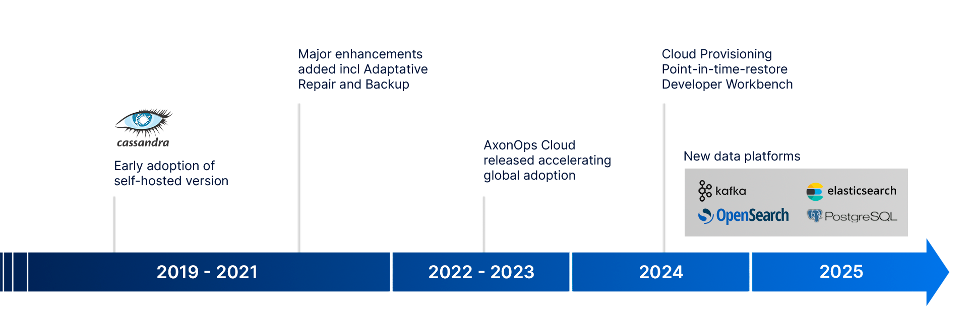 AxonOps Company Timeline